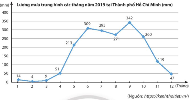 Hãy phân tích biểu đồ đoạn thẳng sau: (ảnh 1)