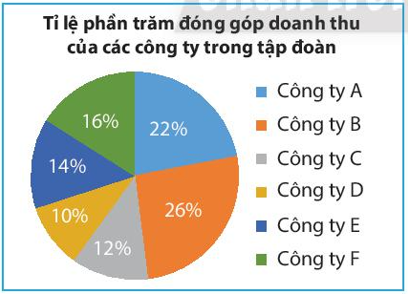 Tập đoàn X có 6 công ty A, B, C, D, E, F. Trong năm 2020, tỉ lệ doanh thu (ảnh 1)