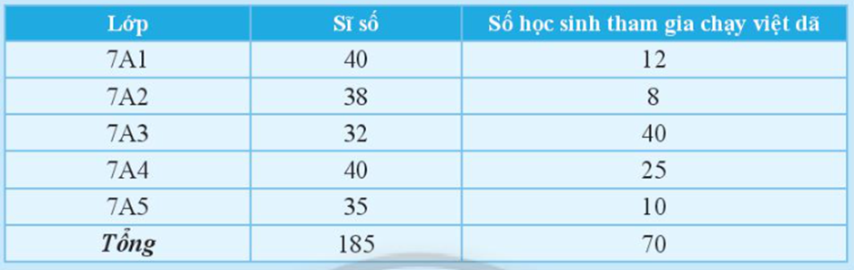 a) Trong bảng thống kê sau: Hãy so sánh số học sinh tham gia chạy (ảnh 1)