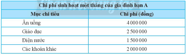 Hãy biểu diễn dữ liệu từ bảng thống kê sau đây vào biểu đồ 1. (ảnh 1)