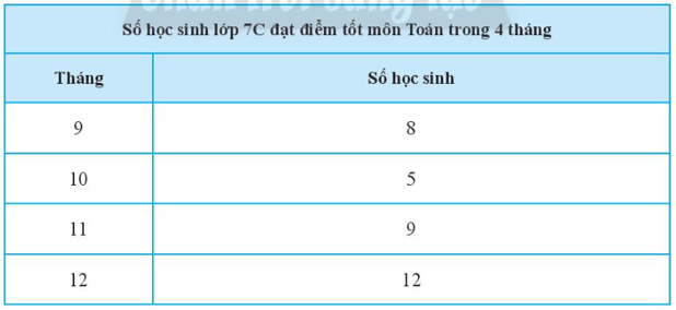 Vẽ biểu đồ đoạn thẳng biểu diễn dữ liệu của bảng thống kê sau: (ảnh 1)