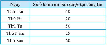 Bảng dữ liệu sau cho biết số ổ bánh mì bán được tại căng tin trường Kim Đồng  (ảnh 1)