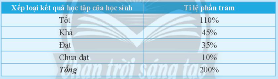 a) Trong bảng thống kê sau: Hãy so sánh số học sinh tham gia chạy (ảnh 2)