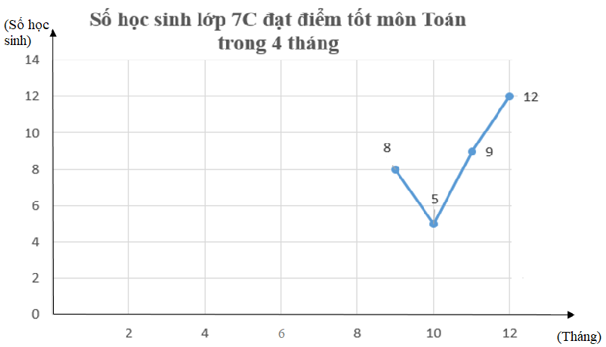 Vẽ biểu đồ đoạn thẳng biểu diễn dữ liệu của bảng thống kê sau: (ảnh 2)