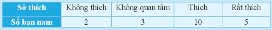 a) Trong bảng thống kê sau: Hãy so sánh số học sinh tham gia chạy (ảnh 3)