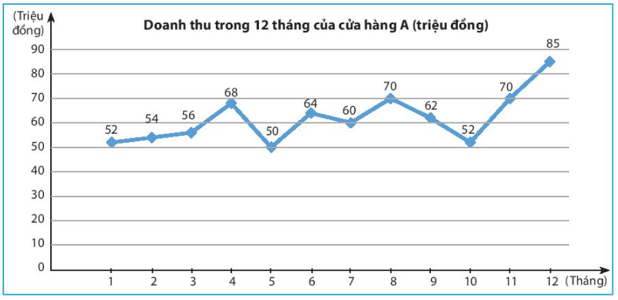 Quan sát biểu đồ dưới đây và trả lời câu hỏi. (ảnh 1)