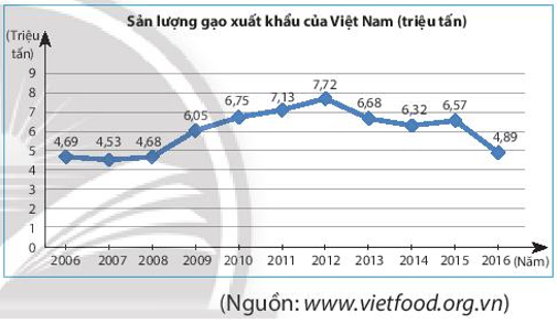 Hãy phân tích biểu đồ đoạn thẳng sau để trả lời các câu hỏi. (ảnh 1)