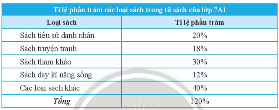 Xét tính hợp lí của dữ liệu trong bảng thống kê sau: (ảnh 1)