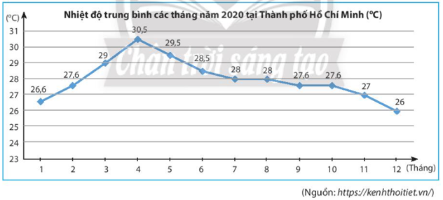 Hãy phân tích biểu đồ đoạn thẳng sau: (ảnh 1)