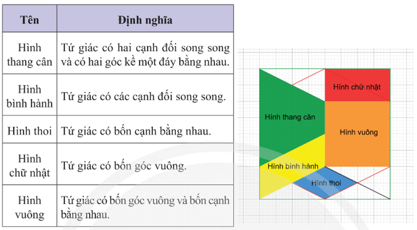 Toán 8 Chân trời sáng tạo Hoạt động 2: Làm tranh treo tường minh họa các loại tứ giác đặc biệt | Giải Toán 8