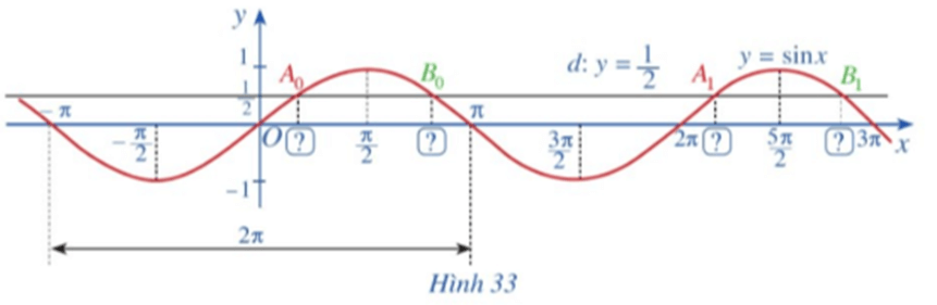 Hoạt động 3 trang 33 Toán 11 Tập 1 | Cánh diều Giải Toán 11