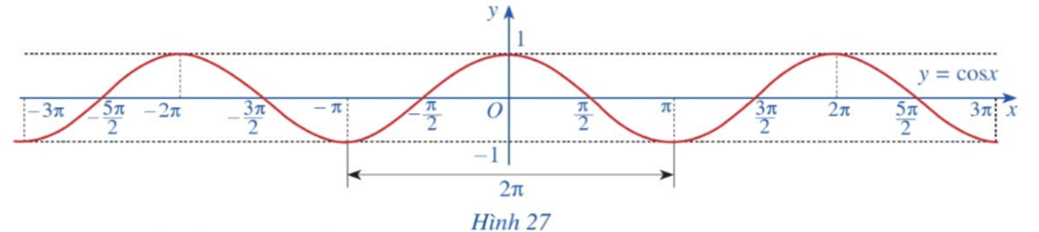 Hoạt động 7 trang 26 Toán 11 Tập 1 | Cánh diều Giải Toán 11