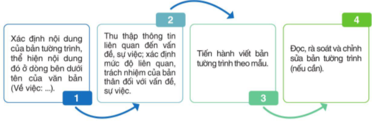 Soạn bài Viết bản tường trình | Cánh diều Ngữ văn lớp 7 (ảnh 1)