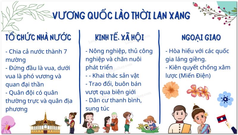 Lý thuyết Lịch sử 7 Bài 7 (mới 2022 + trắc nghiệm): Vương quốc Lào | Kết nối tri thức (ảnh 2)