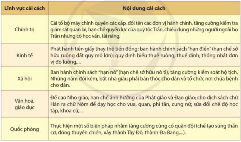 Lịch Sử 7 Bài 18: Nhà Hồ và cuộc kháng chiến chống quân Minh xâm lược (1400-1407) (ảnh 4)