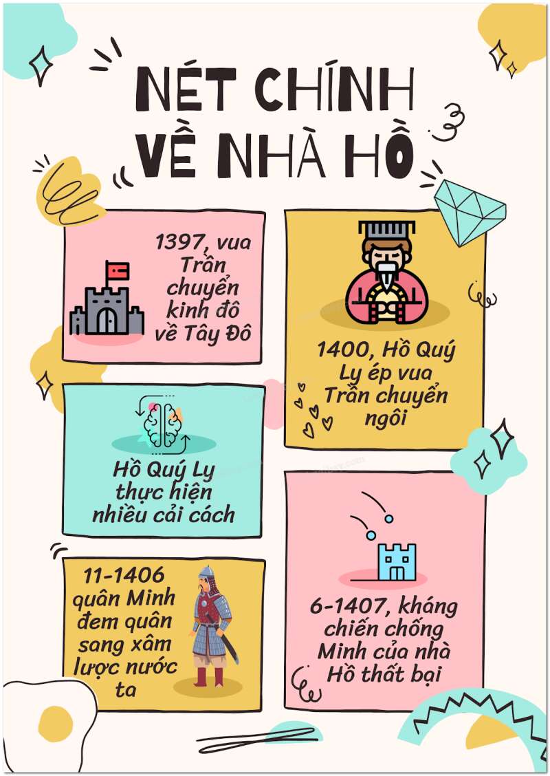 Lịch Sử 7 Bài 18: Nhà Hồ và cuộc kháng chiến chống quân Minh xâm lược (1400-1407) (ảnh 8)