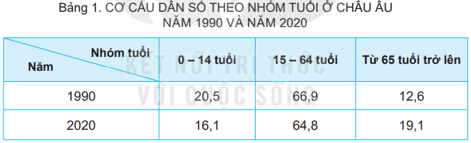 Đọc thông tin và khai thác bảng số liệu 1, 2 trong mục 1, hãy nêu đặc điểm cơ cấu dân cư ở châu Âu (ảnh 1)