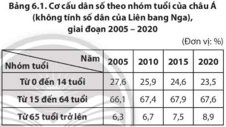 Dựa vào thông tin trong bài và bảng 6.1, em hãy: Cho biết số dân của châu Á năm 2020 (ảnh 1)