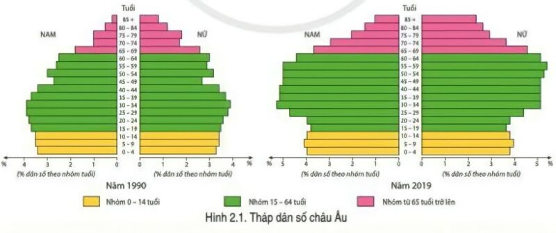 Địa lí 7 Bài 2: Đặc điểm dân cư, xã hội châu Âu | Cánh diều (ảnh 1)