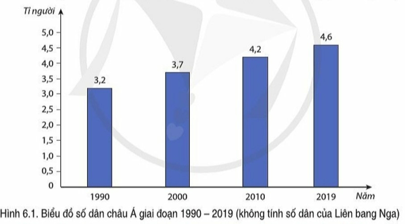 Địa lí 7 Bài 6: Đặc điểm dân cư xã hội Châu Á | Cánh diều (ảnh 1)