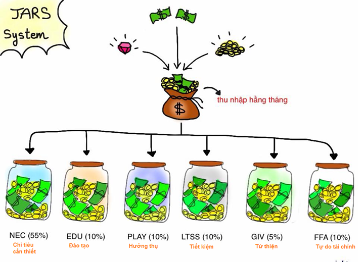 Lý thuyết Bài 9: Quản lí tiền - Chân trời sáng tạo (ảnh 1)