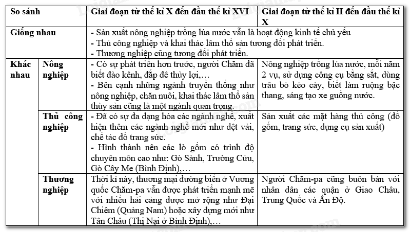 Lịch Sử 7 Bài 18: Vương quốc Chăm – pa và vùng đất Nam Bộ từ đầu thế kỉ X đến đầu thế kỉ XVI | Kết nối tri thức (ảnh 1)