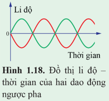 Giải Vật lí 11 Bài 1 (Cánh diều): Dao động điều hòa (ảnh 1)