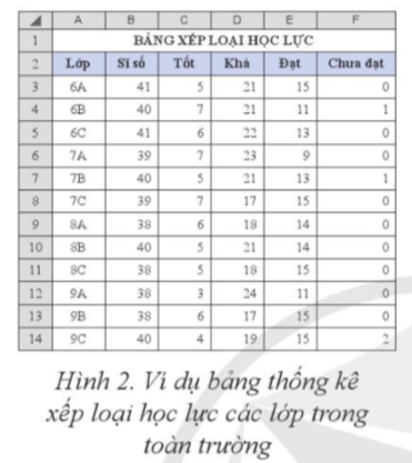 Giải Tin học 8 Bài 2 (Cánh diều): Sắp xếp dữ liệu  (ảnh 1)