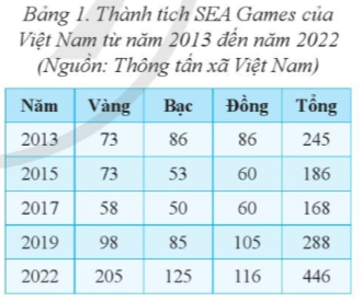 Giải Tin học 8 Bài 3 (Cánh diều): Biểu đồ trong phần mềm bảng tính (ảnh 1)