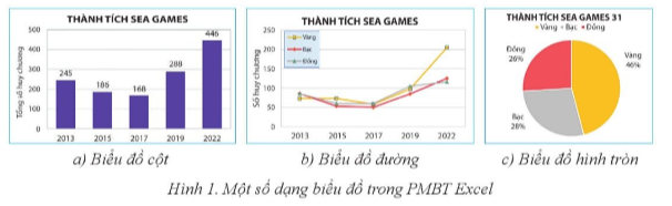 Giải Tin học 8 Bài 3 (Cánh diều): Biểu đồ trong phần mềm bảng tính (ảnh 1)