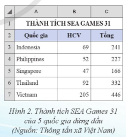 Giải Tin học 8 Bài 3 (Cánh diều): Biểu đồ trong phần mềm bảng tính (ảnh 1)