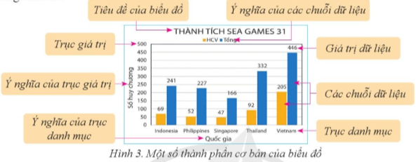 Giải Tin học 8 Bài 3 (Cánh diều): Biểu đồ trong phần mềm bảng tính (ảnh 1)