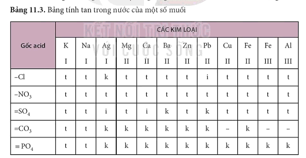 Lý thuyết KHTN 8 Bài 11 (Kết nối tri thức): Muối (ảnh 1)