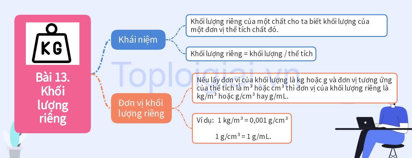 Lý thuyết KHTN 8 Bài 13 (Kết nối tri thức): Khối lượng riêng (ảnh 1)