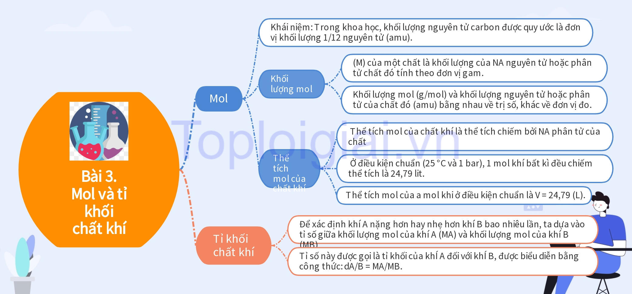 Lý thuyết KHTN 8 Bài 3 (Kết nối tri thức): Mol và tỉ khối chất khí (ảnh 1)