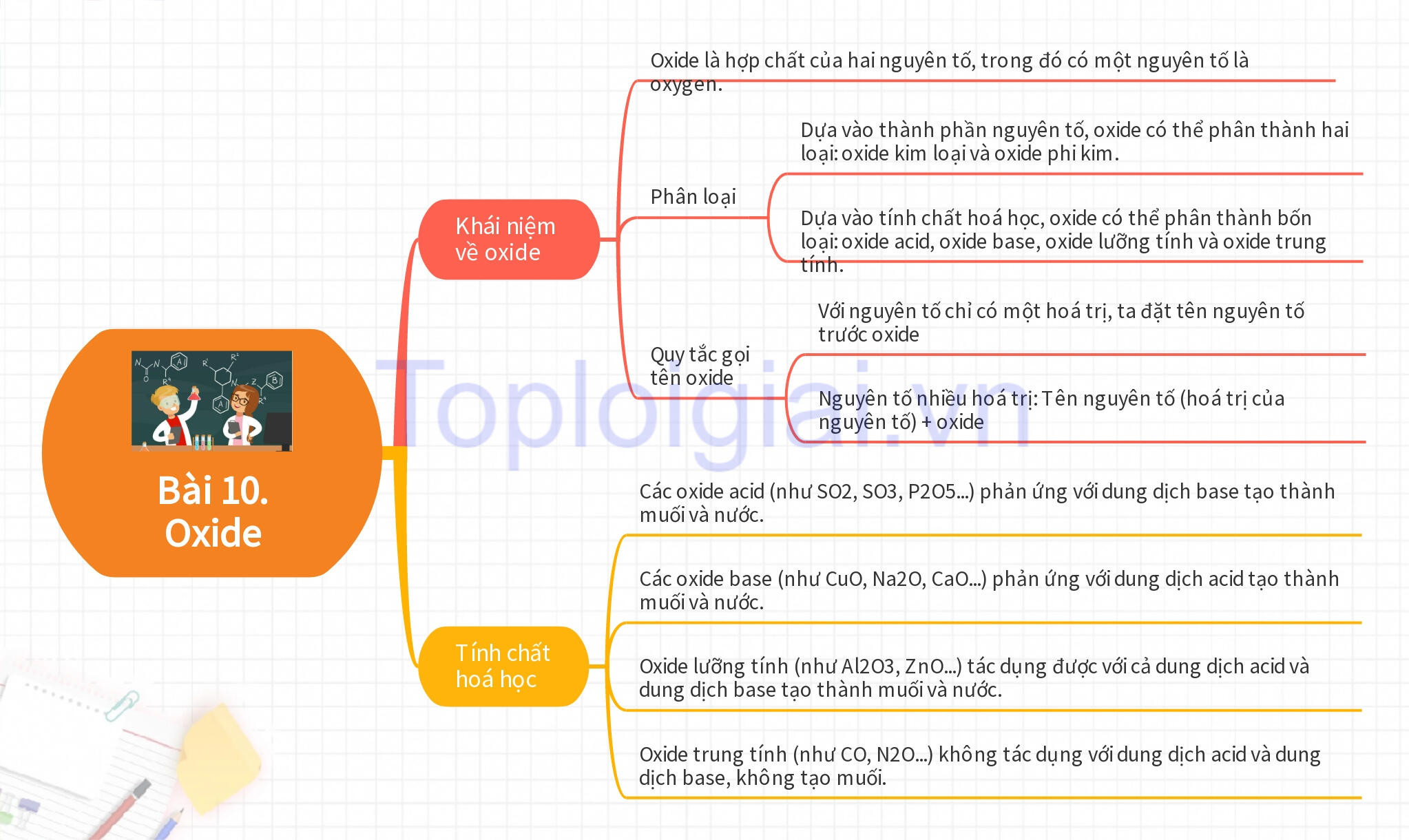 Lý thuyết KHTN 8 Bài 10 (Kết nối tri thức): Oxide (ảnh 1)