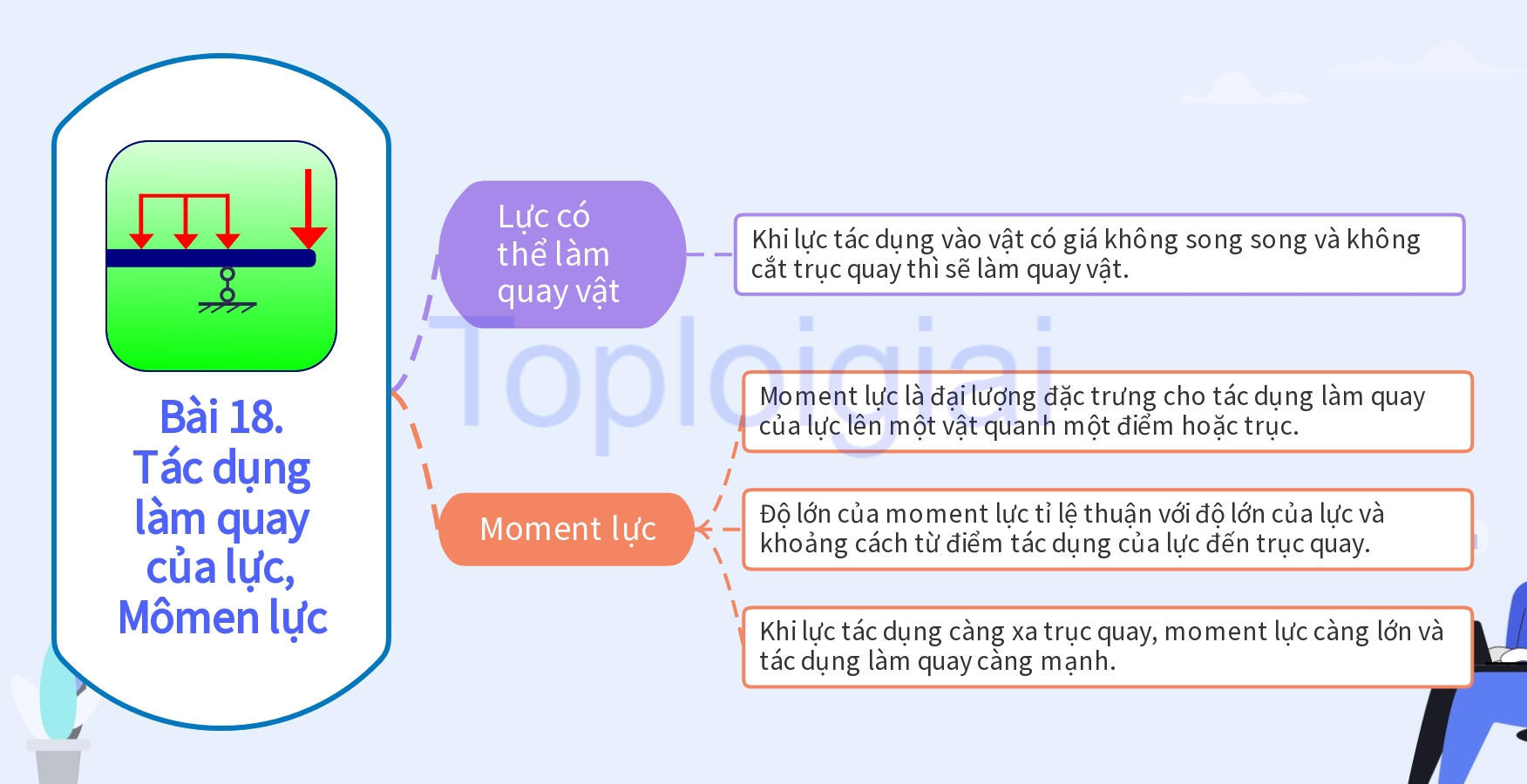 Lý thuyết KHTN 8 Bài 18 (Kết nối tri thức): Tác dụng làm quay của lực, Moment lực (ảnh 1)