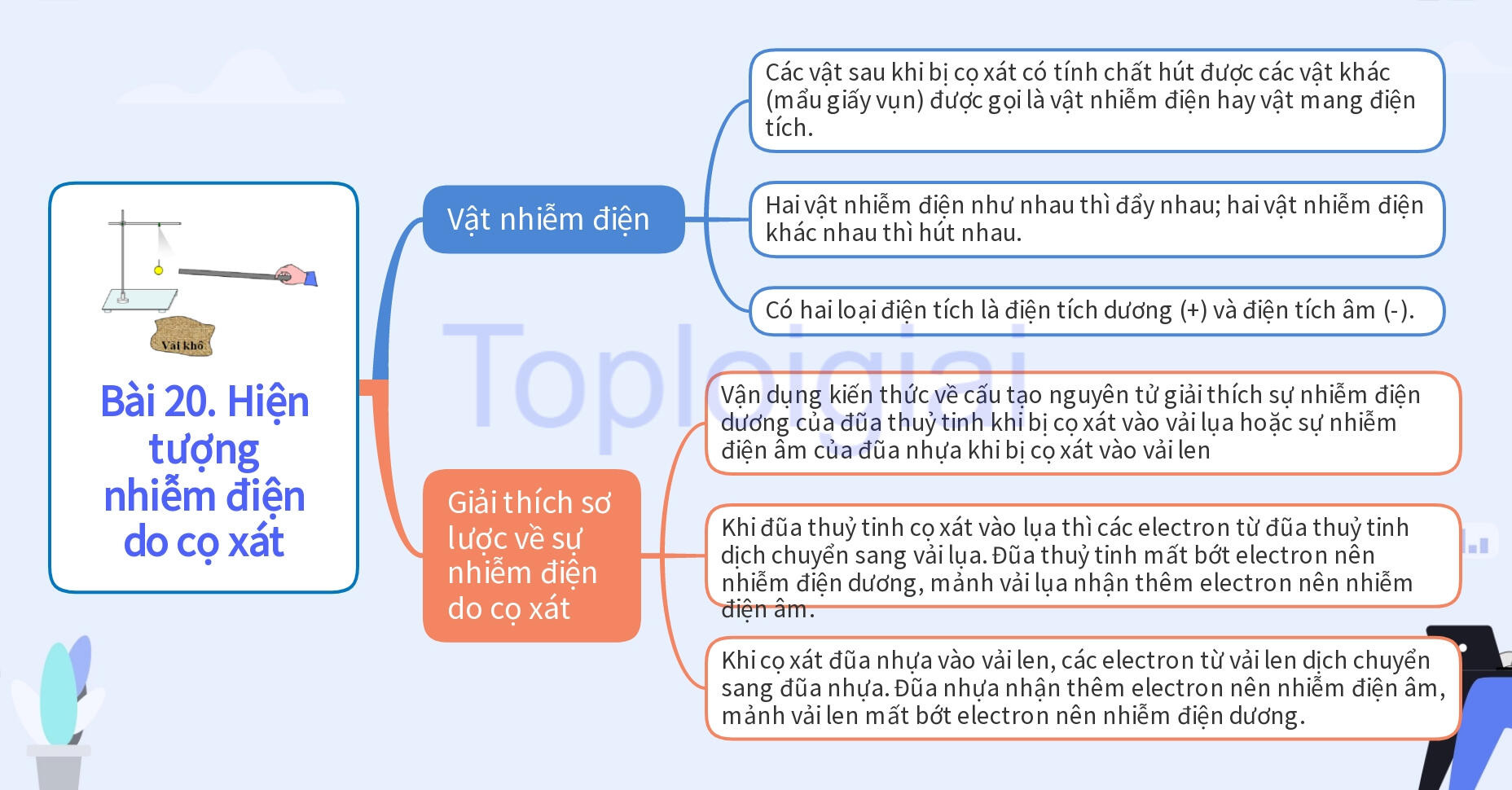 Lý thuyết KHTN 8 Bài 20 (Kết nối tri thức): Hiện tượng nhiễm điện do cọ xát (ảnh 1)