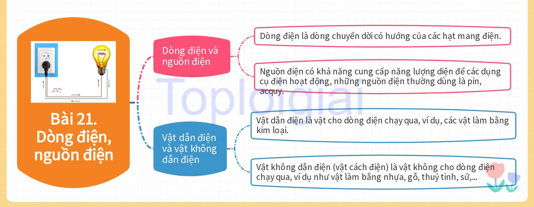 Lý thuyết KHTN 8 Bài 21 (Kết nối tri thức): Dòng điện, nguồn điện (ảnh 1)