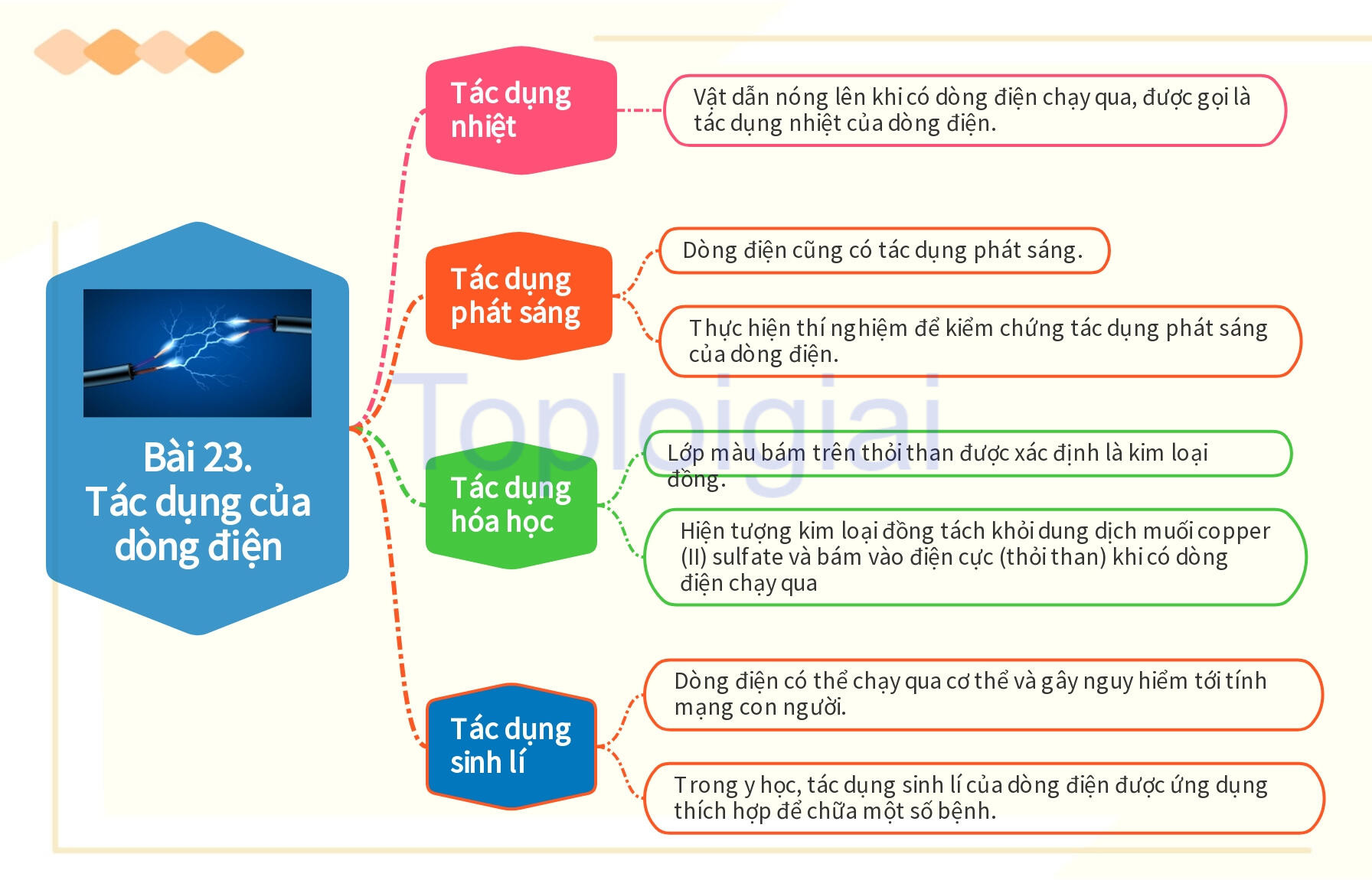 Lý thuyết KHTN 8 Bài 23 (Kết nối tri thức): Tác dụng của dòng điện (ảnh 1)