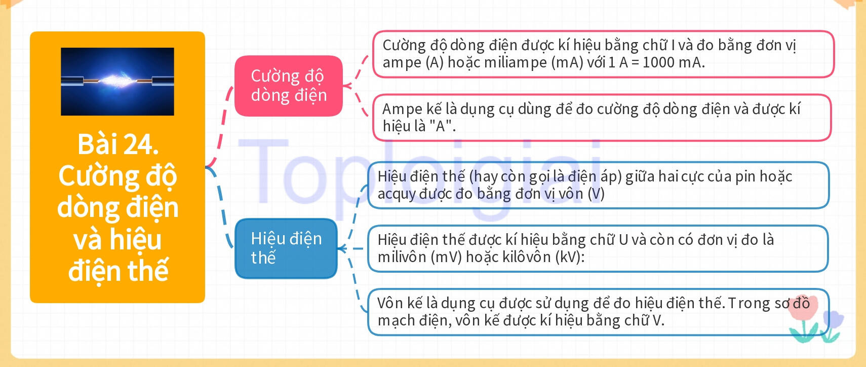 Lý thuyết KHTN 8 Bài 24 (Kết nối tri thức): Cường độ dòng điện và hiệu điện thế (ảnh 1)