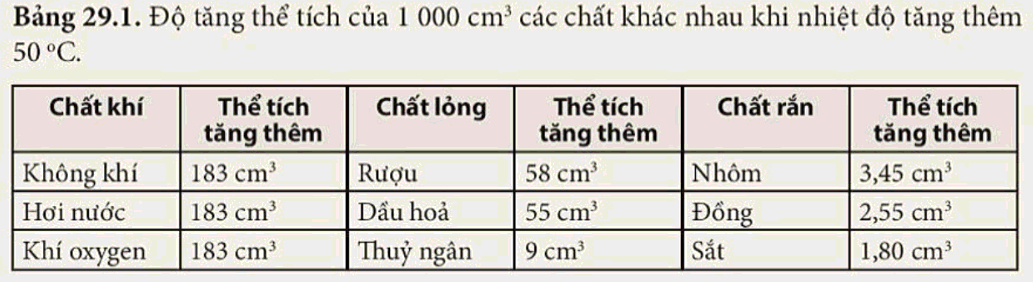 Lý thuyết KHTN 8 Bài 29 (Kết nối tri thức): Sự nở vì nhiệt (ảnh 1)