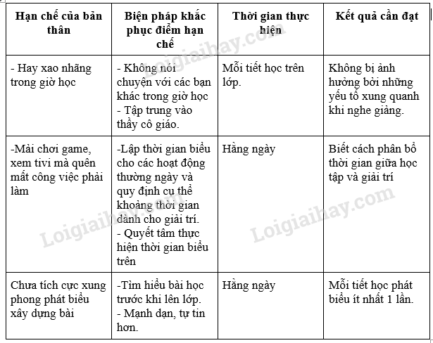 HĐTN lớp 7 Bài 1: Điểm mạnh, điểm hạn chế của tôi | HĐTN lớp 7 Kết nối tri thức (ảnh 5)