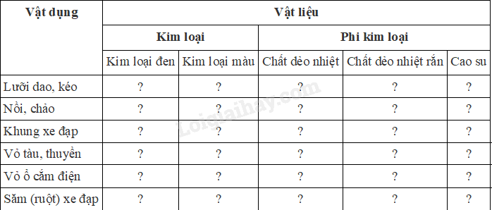 Giải SGK Công nghệ 8 Bài 4 (Chân trời sáng tạo): Vật liệu cơ khí (ảnh 5)