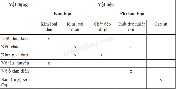 Giải SGK Công nghệ 8 Bài 4 (Chân trời sáng tạo): Vật liệu cơ khí (ảnh 6)