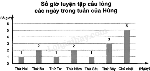 Sách bài tập Toán 8 Bài 2 (Chân trời sáng tạo): Lựa chọn dạng biểu đồ để biểu diễn dữ liệu (ảnh 2)