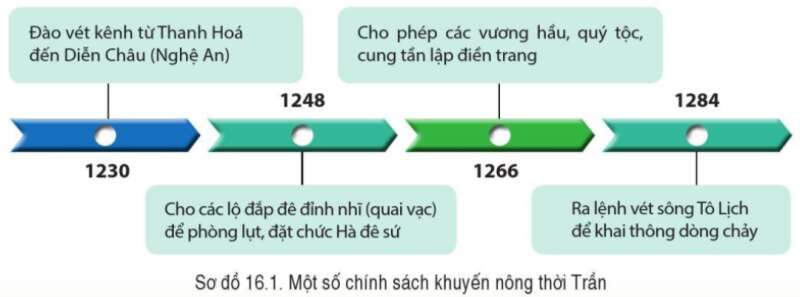 Lịch Sử 7 Bài 16: Công cuộc xây dựng đất nước thời Trần (1226-1400) | Cánh diều (ảnh 2)