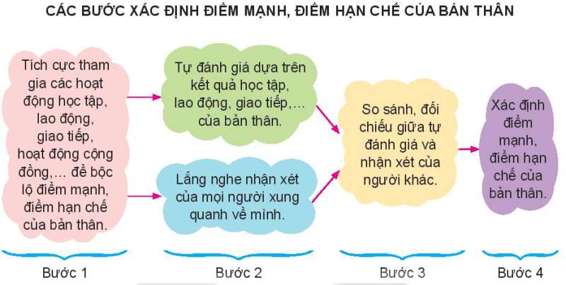 HĐTN lớp 7 Bài 1: Điểm mạnh, điểm hạn chế của tôi | HĐTN lớp 7 Kết nối tri thức (ảnh 4)