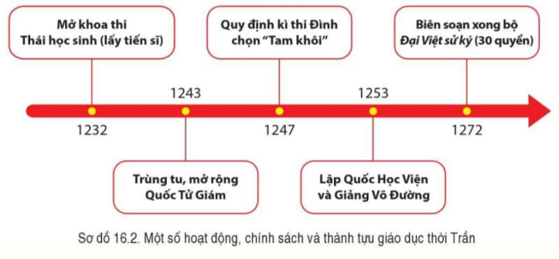 Lịch Sử 7 Bài 16: Công cuộc xây dựng đất nước thời Trần (1226-1400) | Cánh diều (ảnh 4)