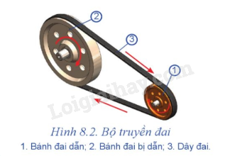 Giải SGK Công nghệ 8 Bài 8 (Cánh diều): Truyền và biến đổi chuyển động (ảnh 3)